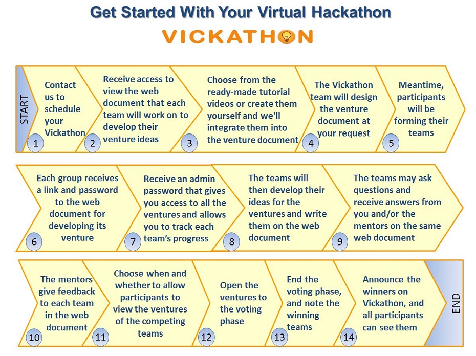 host your virtual Hackathon over Vickathon